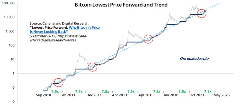 Bitcoin está a menos de 1,000 días de los 100,000 dólares, afirma Timothy Peterson