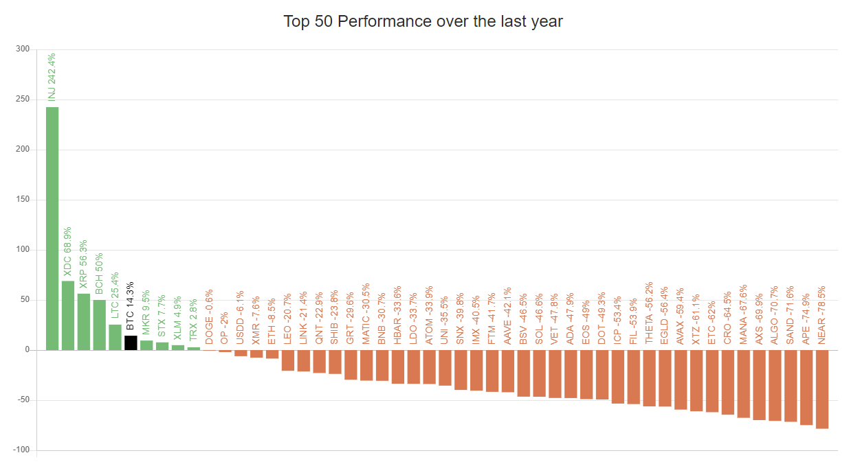 Rendimiento del TOP 50 criptomonedas durante el último año