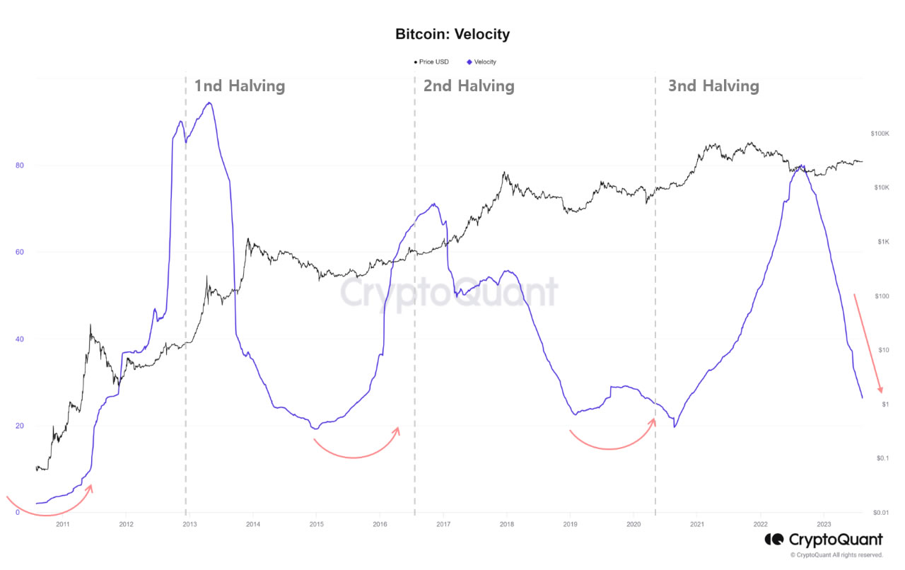 BTC - Velocidad