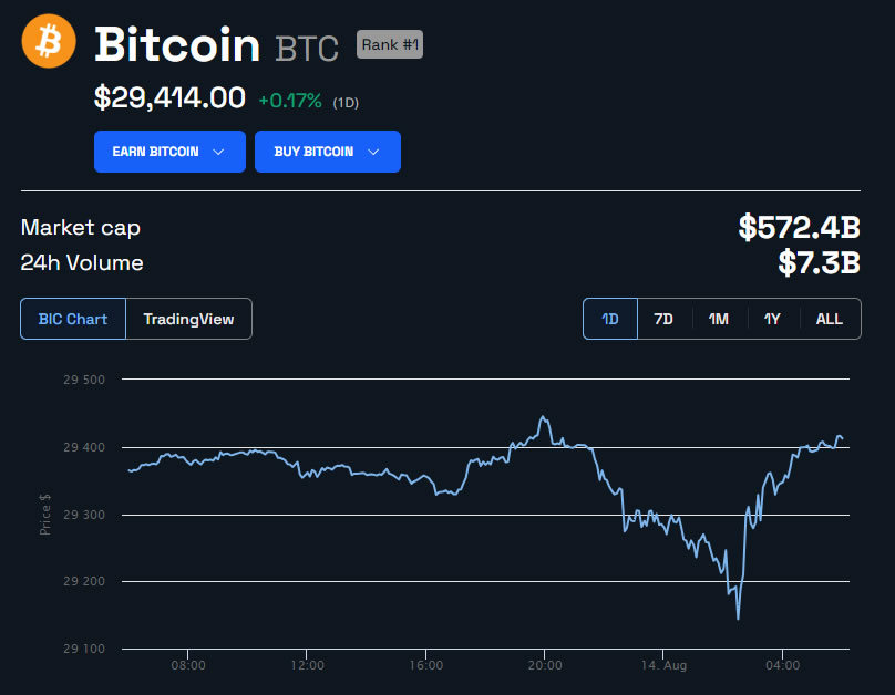 BTC Price in USD 24 hours. Source: BeInCrypto 