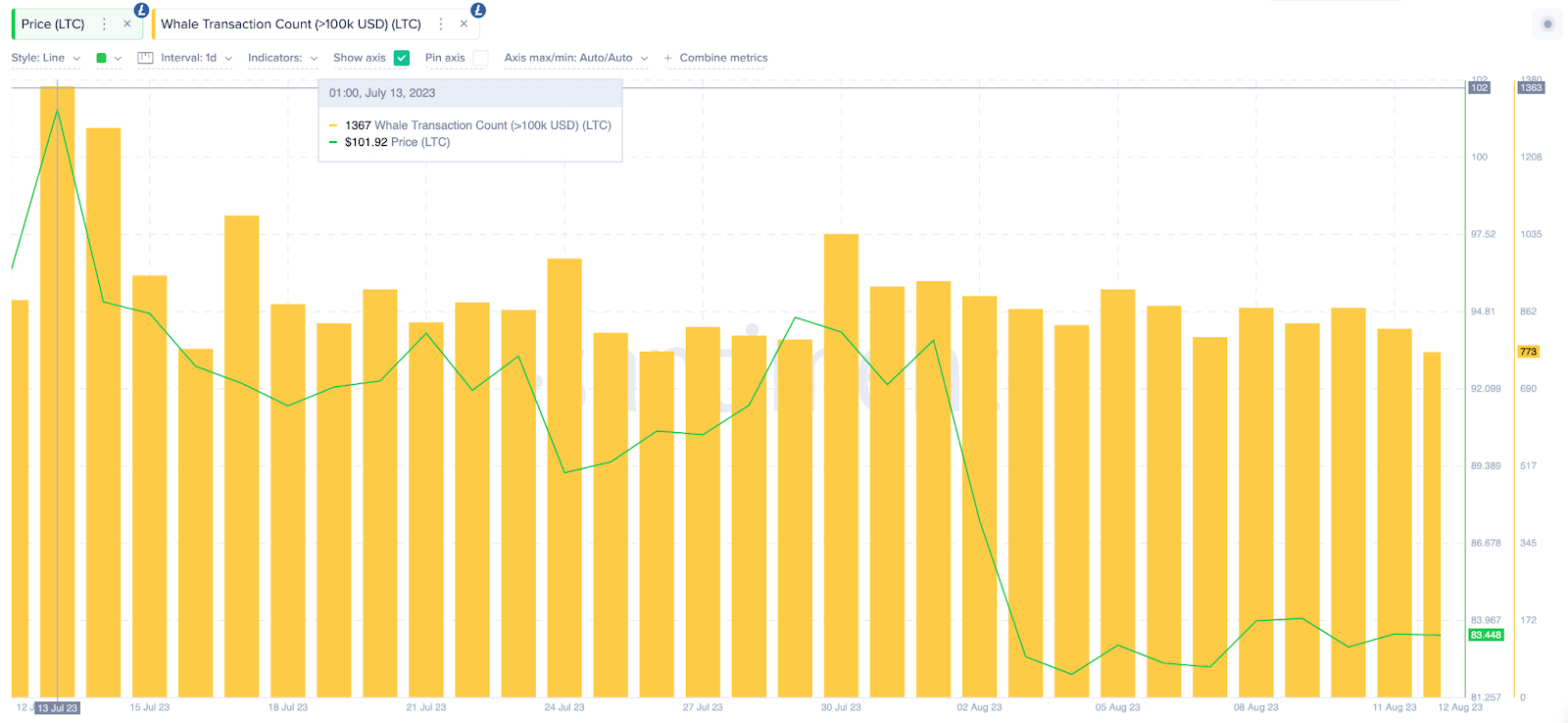 El precio de Litecoin (LTC) puede hundirse |  Recuento de transacciones de ballenas, agosto de 2023.