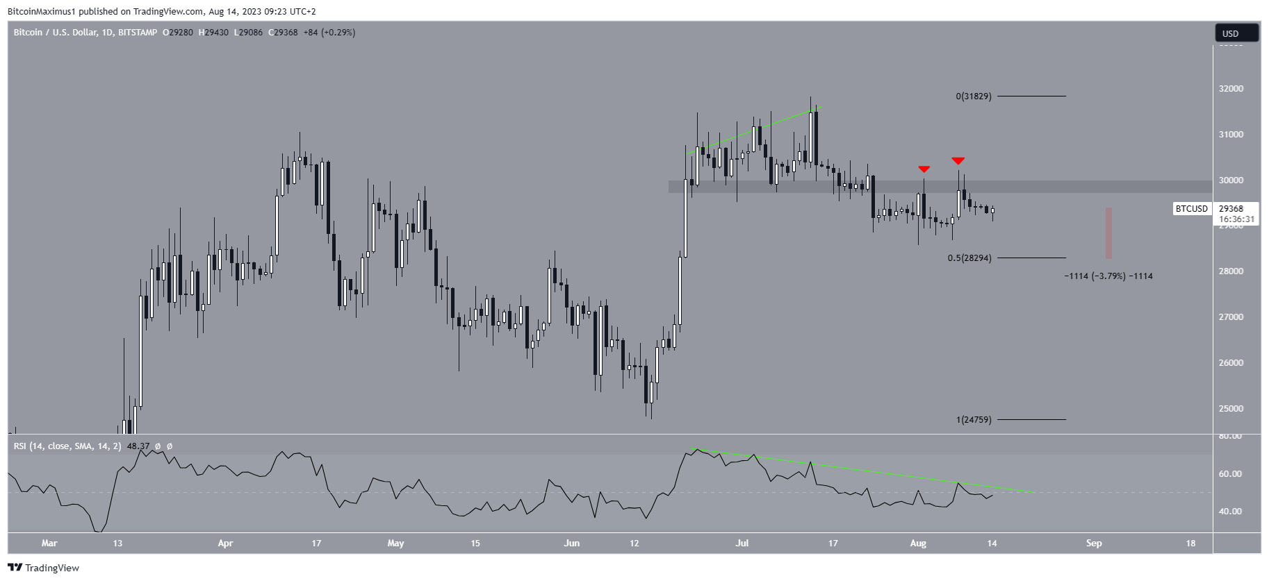 Bitcoin (BTC) precio