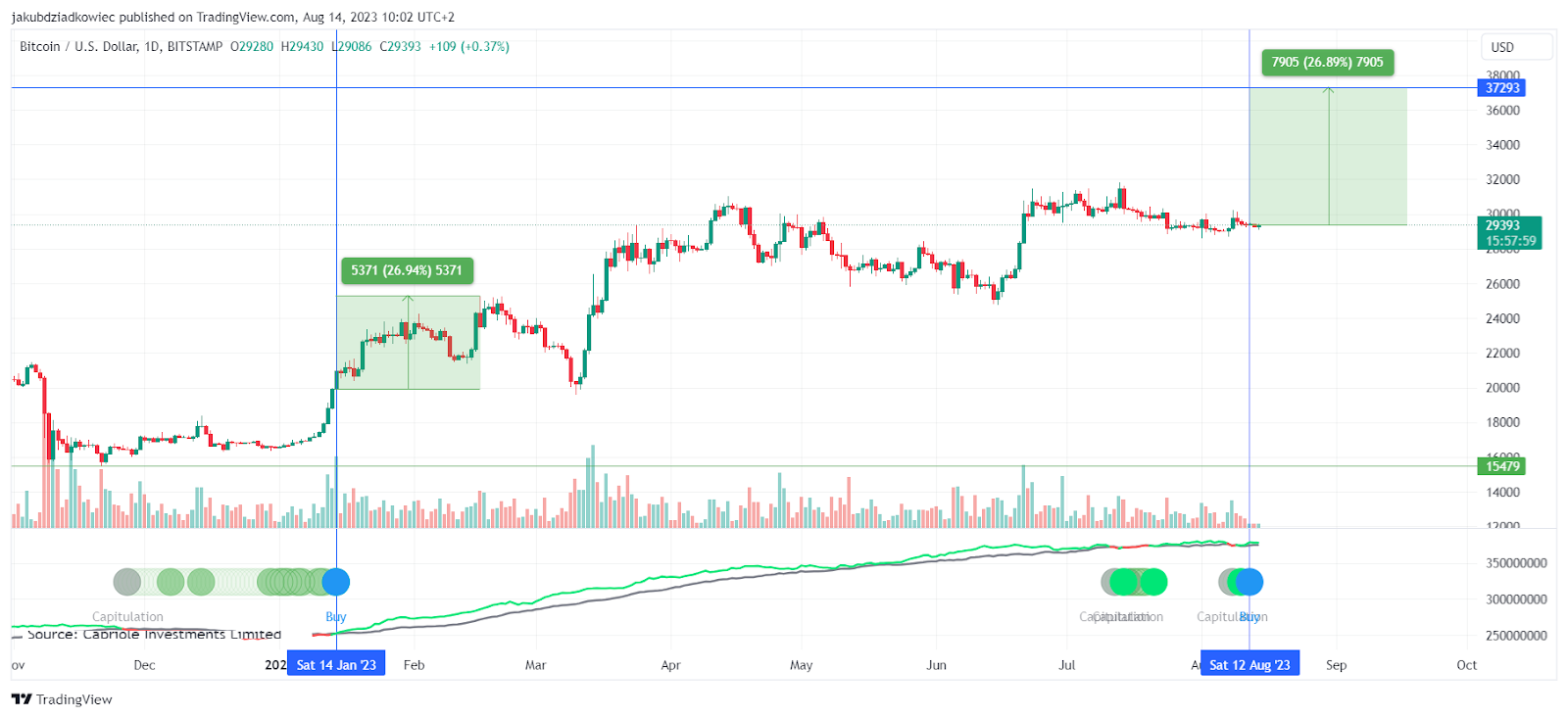 BTC/USD - Gráfico por TradingView