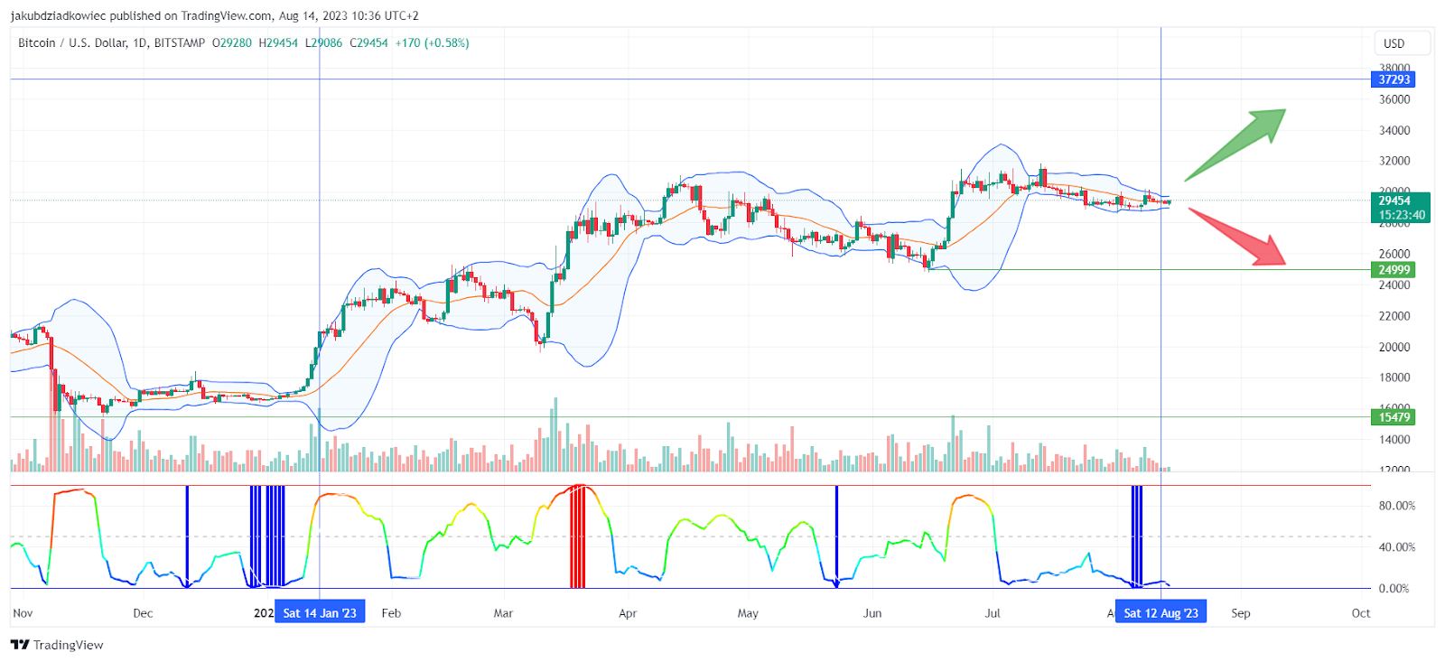 BTC/USD - Gráfico por TradingView