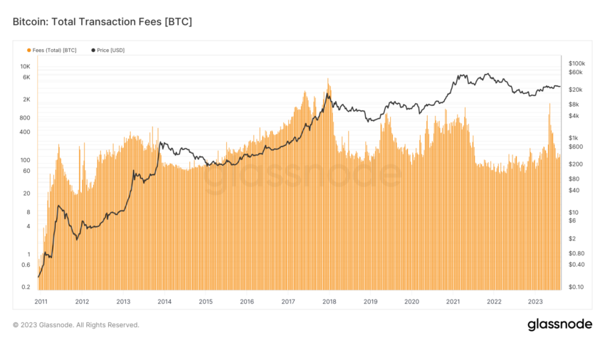 Tarifas de transacción total de Bitcoin. 