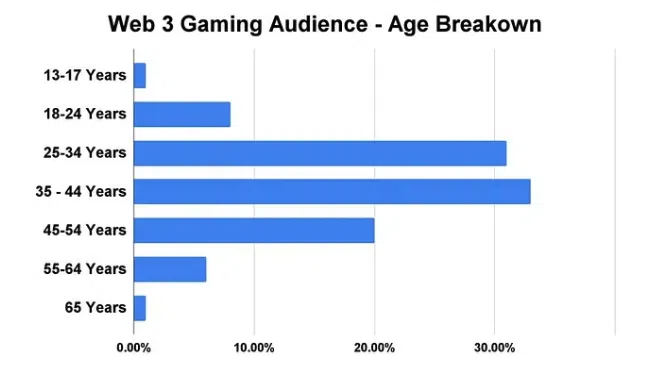 Principalmente "boomers" jugar juegos web 3