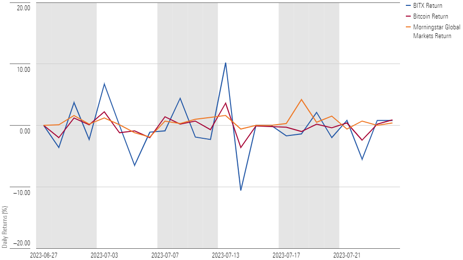 Gráfico que muestra los rendimientos diarios de BITX desde su lanzamiento y se compara con los rendimientos de bitcoin y el índice Morningstar Global Equity Market Index