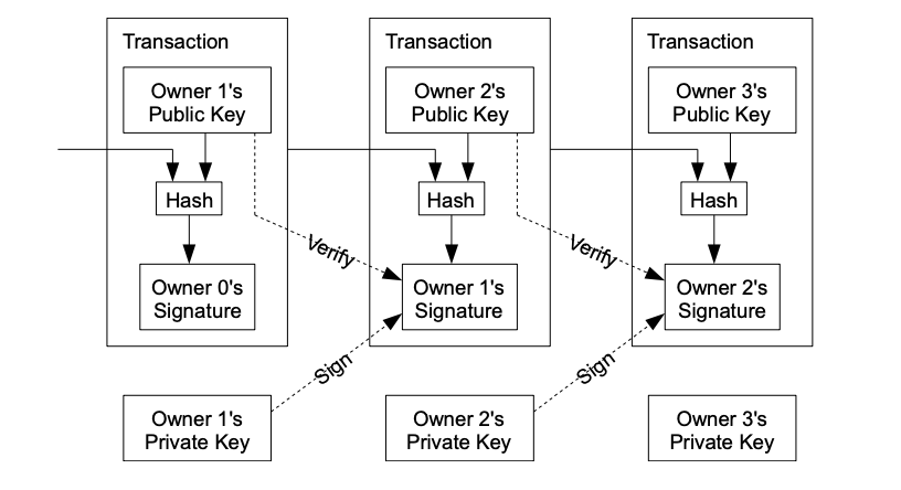 Cadena de firmas digitales.