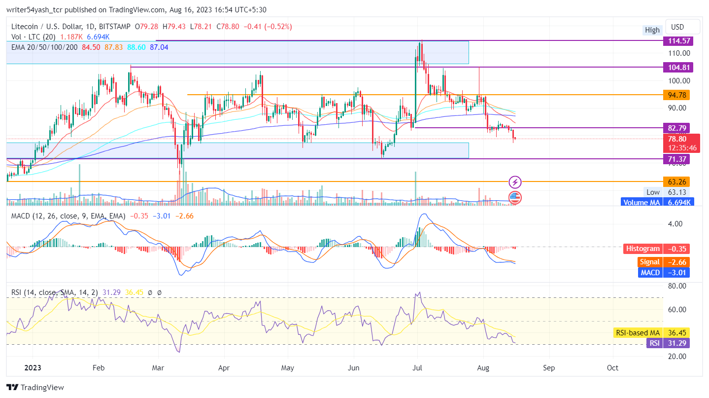 Predicción del precio de Litecoin: ¿LTC está formando una tendencia bajista?