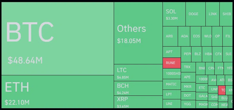 Liquidaciones del mercado de criptomonedas - 24 horas