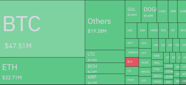 Flujo de apalancamiento de criptomonedas y Bitcoin