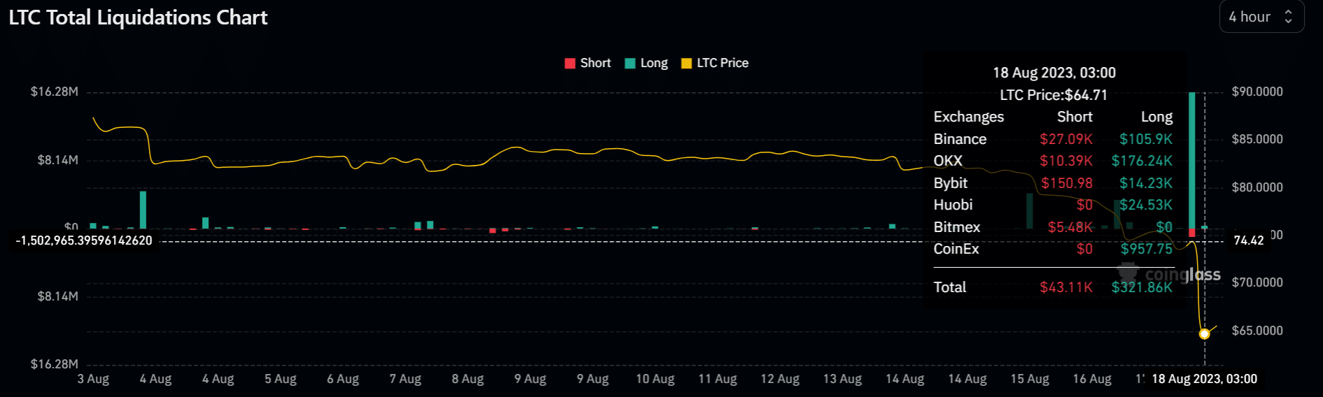 Análisis de precios de Litecoin