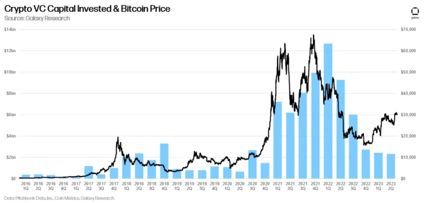 Crypto VC Capital invertido