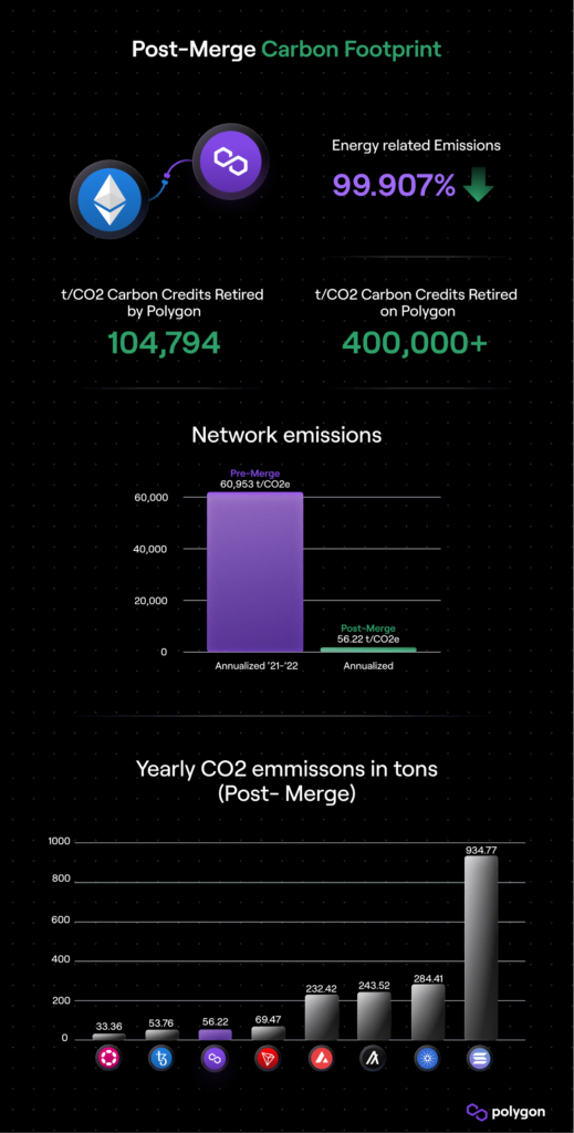 Impacto ambiental de la capa 2: profundice en las emisiones de carbono de la capa 2 y explore cómo las soluciones de la capa 2 reducen el impacto ambiental criptográfico.