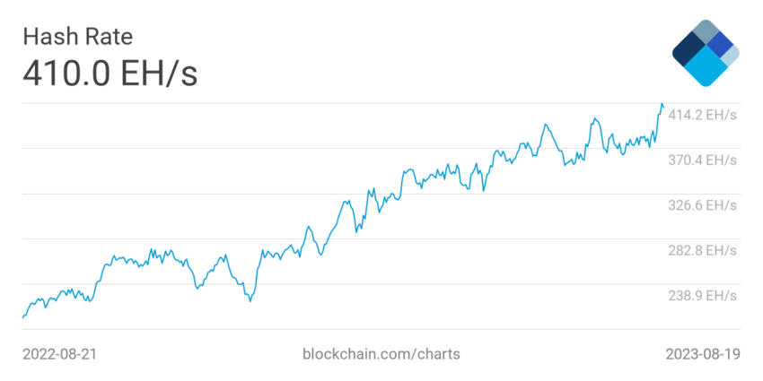 El hashrate de Bitcoin. 