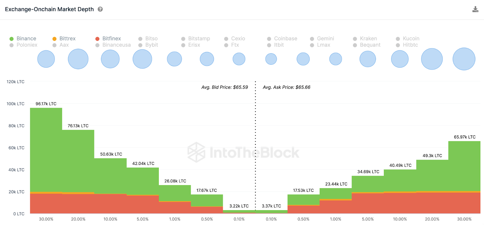 Predicción de precios de Litecoin (LTC) |  Profundidad del mercado cambiario, agosto de 2023