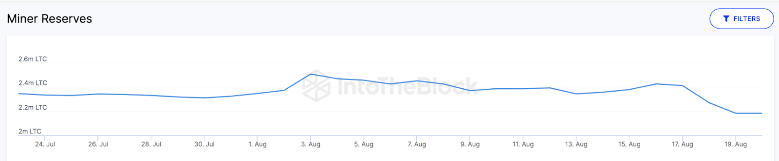 Cómo el precio de Litecoin (LTC) podría recuperar $ 100 |  Reservas Mineras 