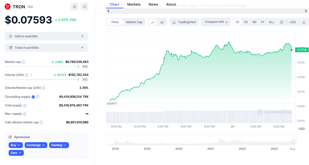 Gráfico de precios de Tron