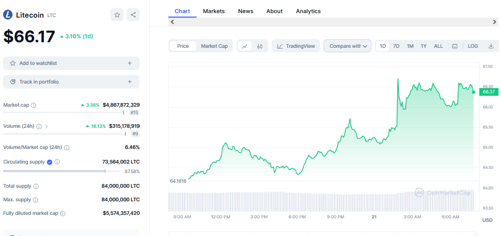 Gráfico de precios de Litecoin