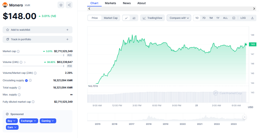 Gráfico de precios de Monero