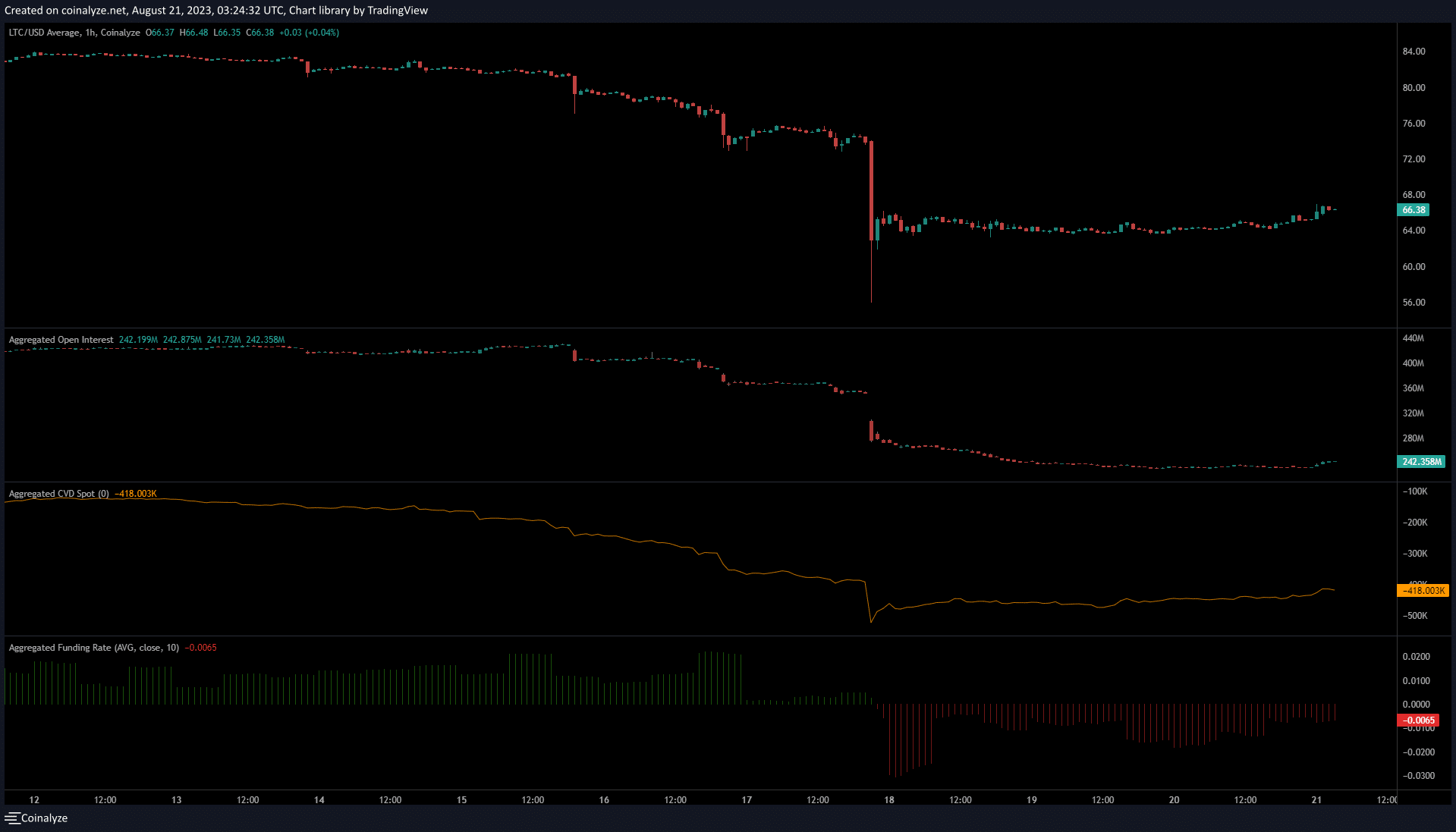 Litecoin [LTC]