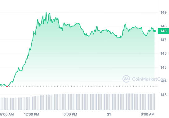 Gráfico de precios de XMR