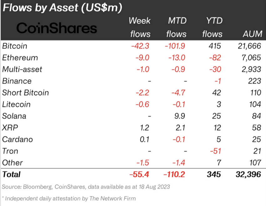 Flujos por activos digitales para la semana que terminó el 18 de agosto. Fuente: CoinShares