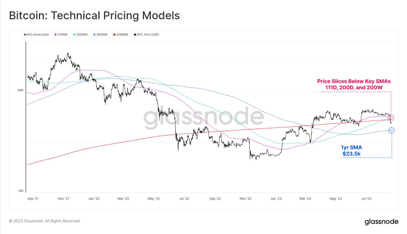 Bitcoin está por debajo de una SMA clave.