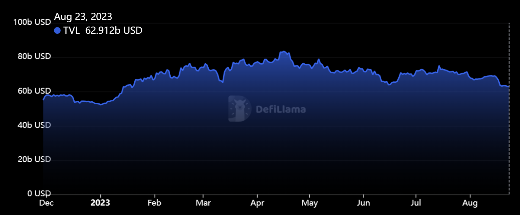 TVL del mercado DeFi