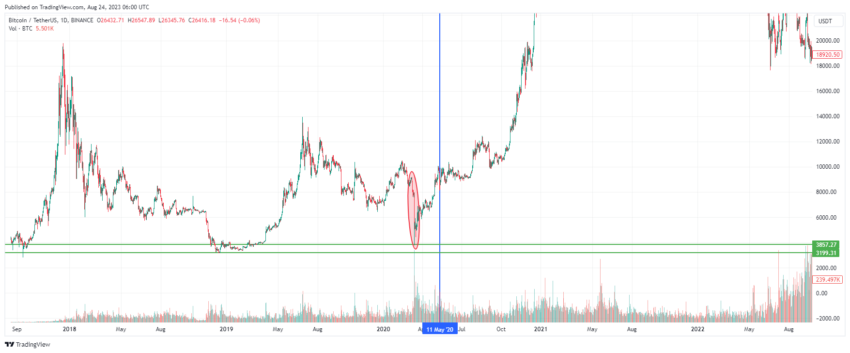 gráfico Bitcoin