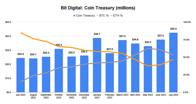 Tesorería criptográfica mensual