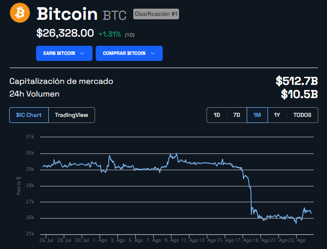 Precio de Bitcoin - 1 mes