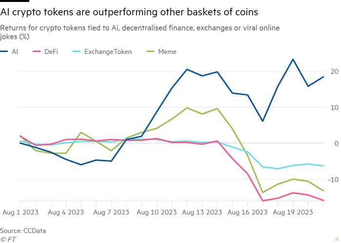 Gráfico de líneas de devoluciones de tokens criptográficos vinculados a IA, finanzas descentralizadas, intercambios o chistes virales en línea (%) que muestra que los tokens criptográficos de IA están superando a otras cestas de monedas.