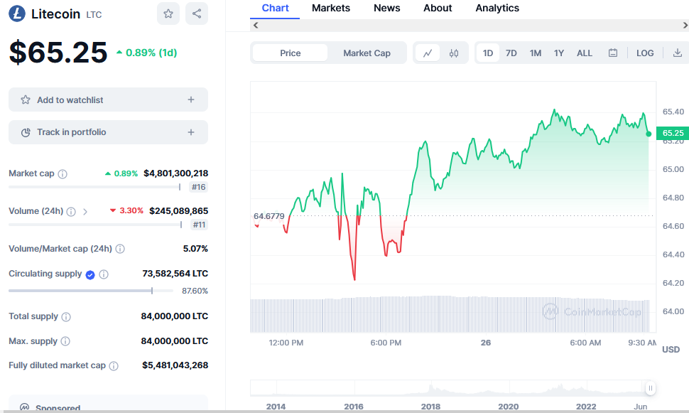 Gráfico de precios de Litecoin