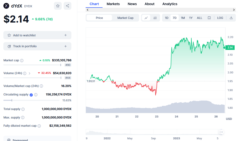 Gráfico de precios de dYdX