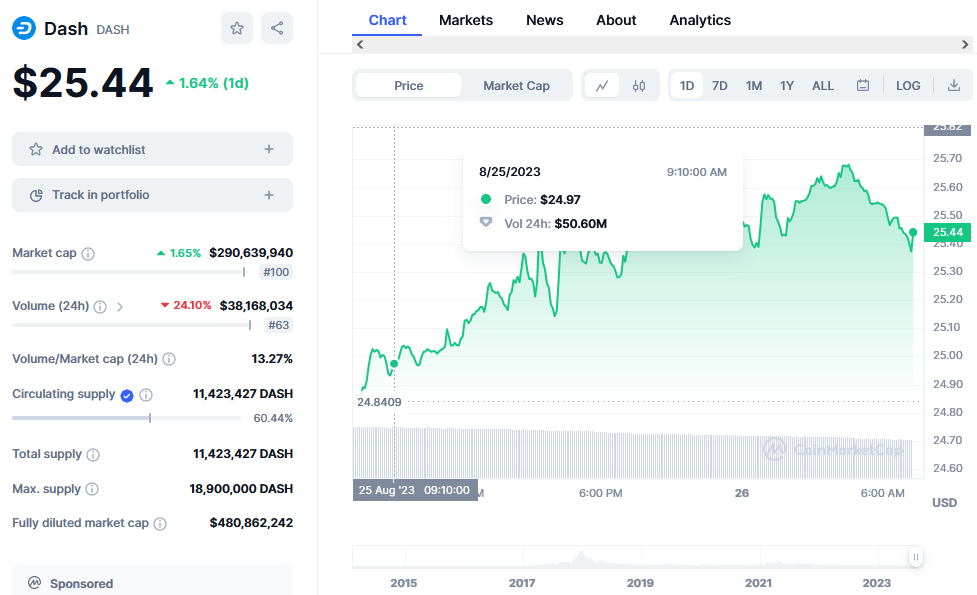 Gráfico de precios de Dash