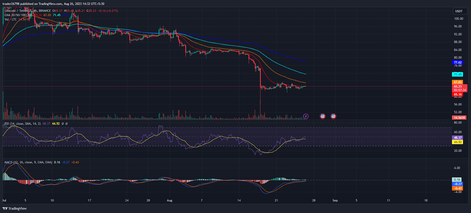 Prevalece la tendencia bajista de Litecoin (LTC);  Hoja de ruta de precios de LTC a $ 50