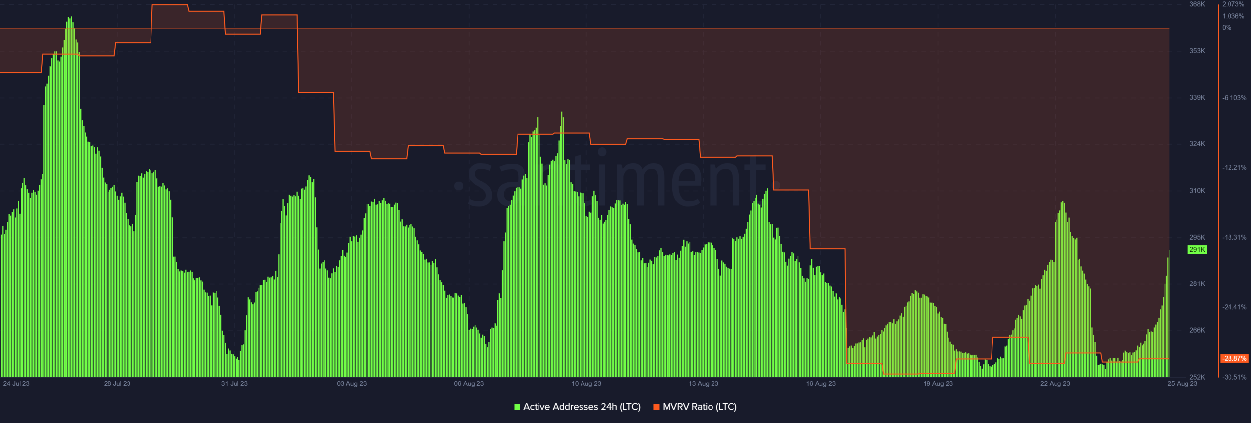 Direcciones activas diarias de Litecoin y relación MVRV