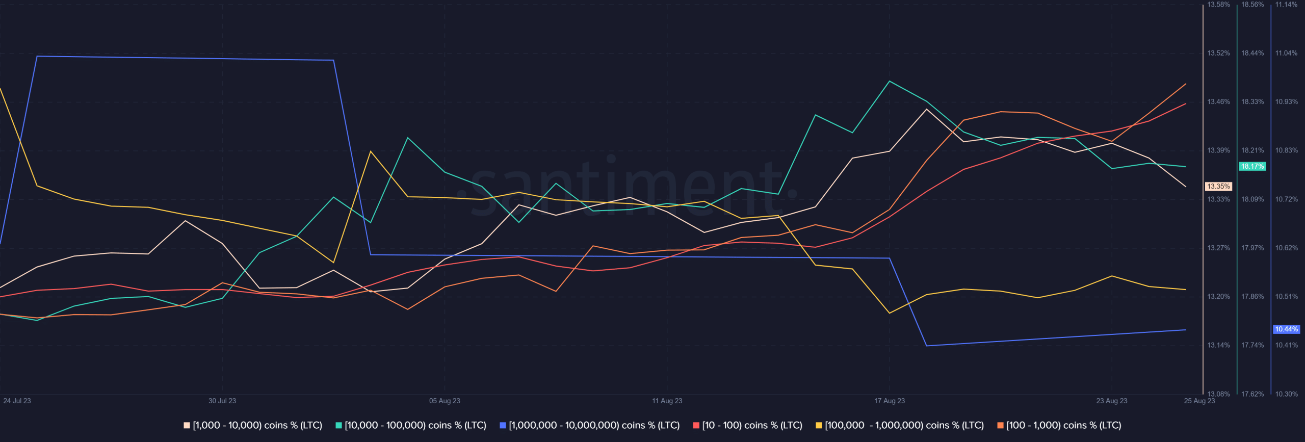 Distribución de suministro de Litecoin