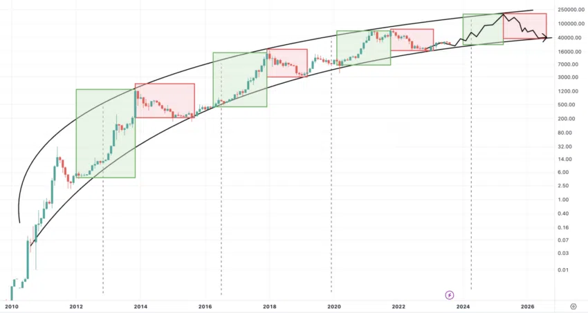 Gráfico logarítmico del precio de Bitcoin. 