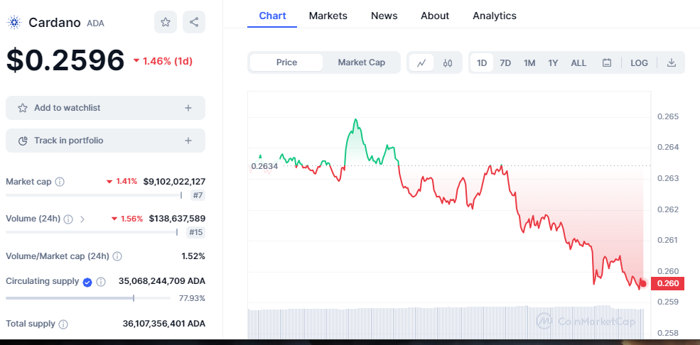 CRYPTONEWSBYTES.COM fUfRCtY5bPf0JdCDSTSDTUDvvKEqBv7GA0QGlrfUht9tegBvnEuYRxavX1GmlIRuOo9PsE_k_dUeQ2lu_WKQ0XGLNGA2sYaOpMeuswtXKHRnJQ2h1vJR2gd4GZkhLc21k_17l0 rOZK3X ADA superó a Polkadot y Kusama en esta métrica Blockchain  