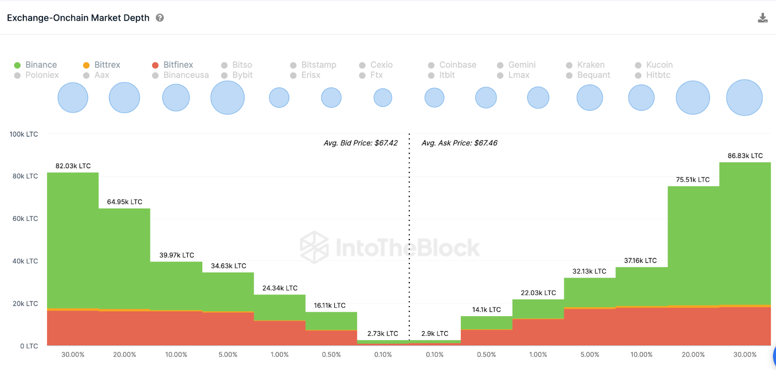 Es posible que el precio de Litecoin (LTC) no se recupere |  Libros de órdenes de cambio