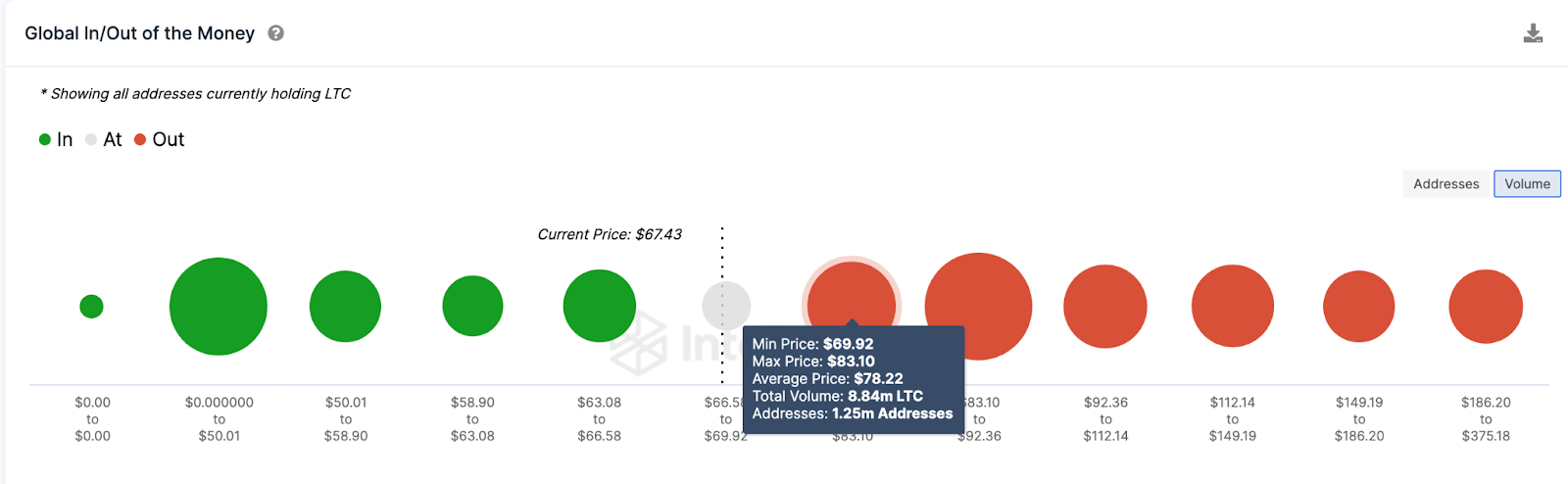 Predicción del precio de Litecoin (LTC) |  Datos IOMAP, agosto de 2023