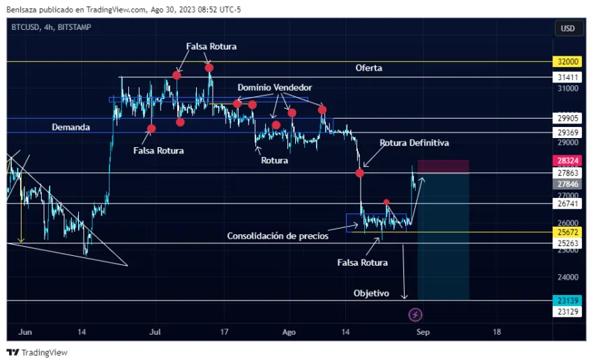 Predicción del precio de Bitcoin compartida por Benjamín Isaza