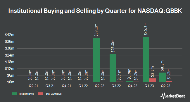 Propiedad institucional por trimestre para la adquisición global de blockchain (NASDAQ:GBBK)