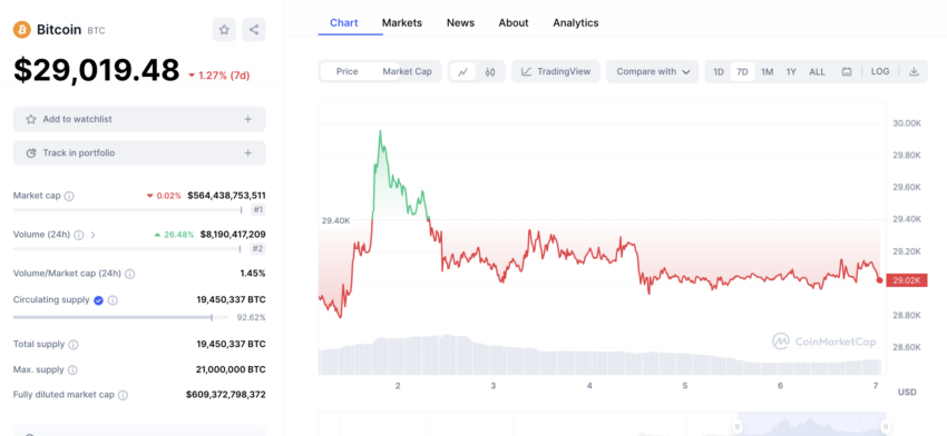 El precio de Bitcoin pasó de 29,955 dólares a 29,000 dólares en la última semana. 