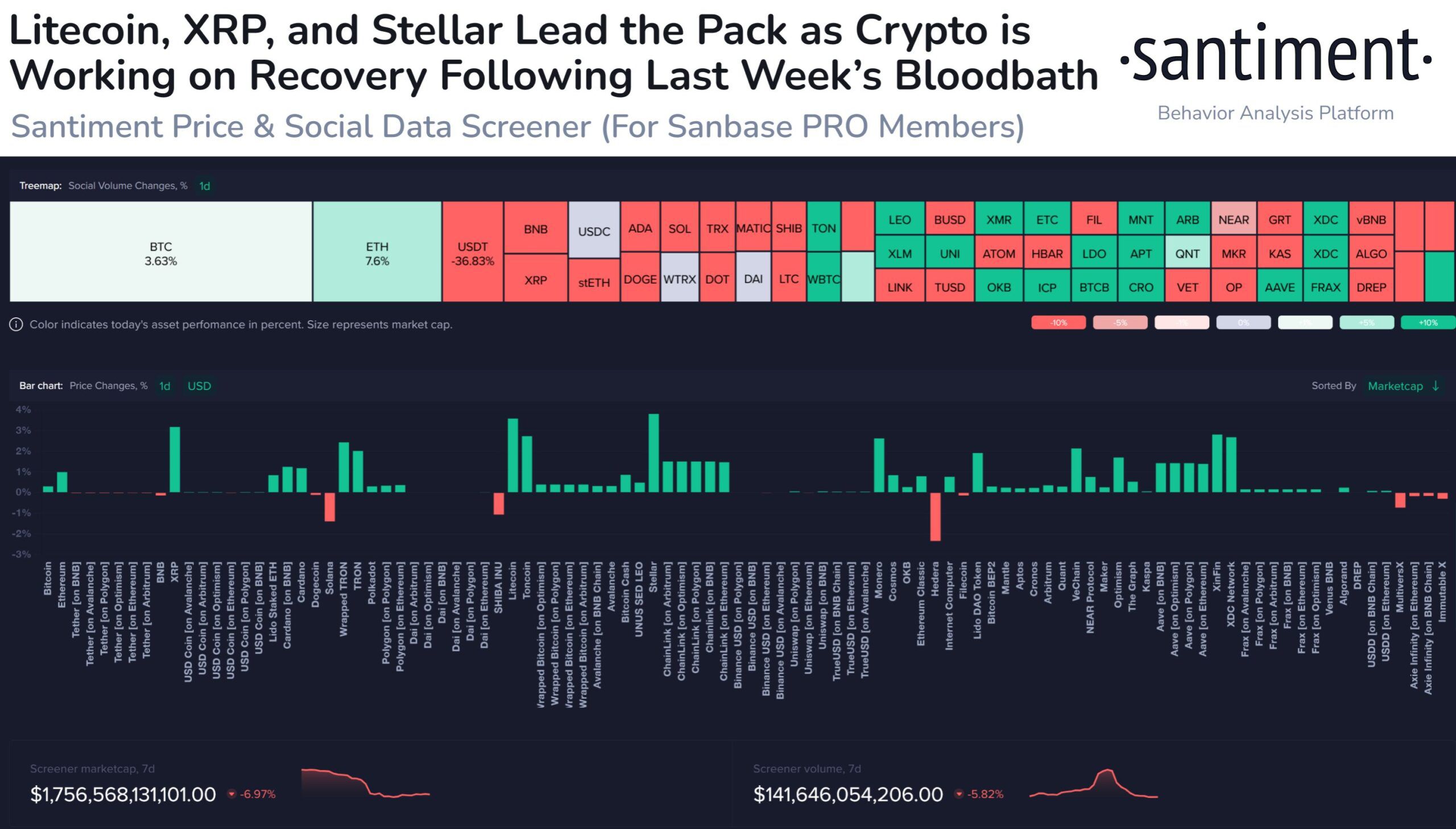 Recuperación de altcoins.  Fuente: X/@santimentfeed