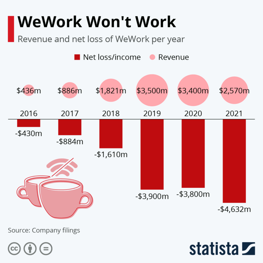 Ingresos y pérdidas netas de WeWork