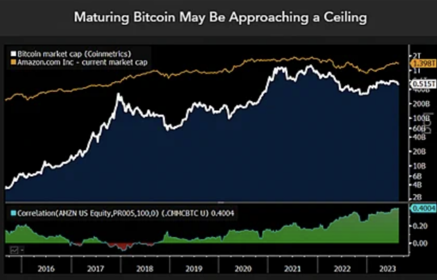 Capitalización de mercado de Bitcoin y Amazon