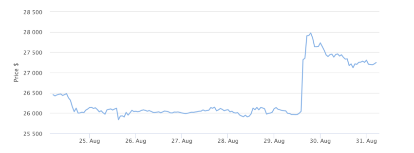 Precio de Bitcoin - 7 días